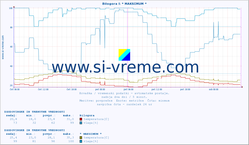 POVPREČJE :: Bilogora & * MAKSIMUM * :: temperatura | vlaga | hitrost vetra | tlak :: zadnja dva dni / 5 minut.