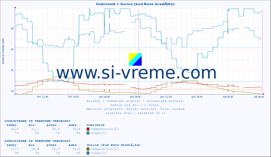 POVPREČJE :: Dubrovnik & Gorice (kod Nove GradiÅ¡ke) :: temperatura | vlaga | hitrost vetra | tlak :: zadnja dva dni / 5 minut.