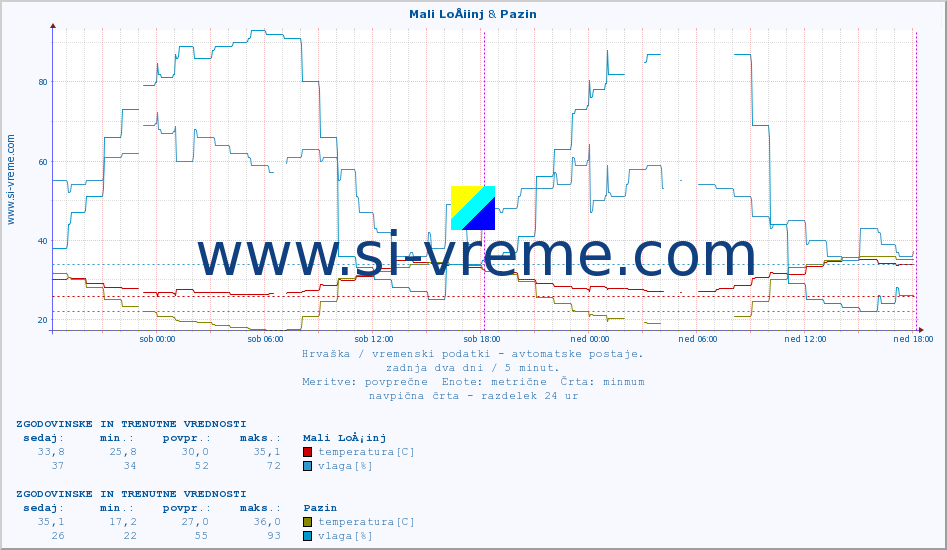 POVPREČJE :: Mali LoÅ¡inj & Pazin :: temperatura | vlaga | hitrost vetra | tlak :: zadnja dva dni / 5 minut.