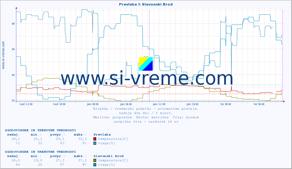 POVPREČJE :: Prevlaka & Slavonski Brod :: temperatura | vlaga | hitrost vetra | tlak :: zadnja dva dni / 5 minut.