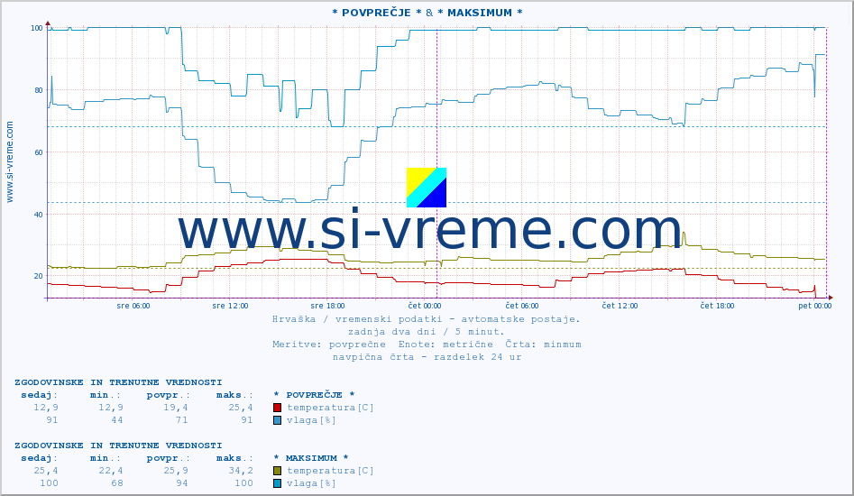 POVPREČJE :: * POVPREČJE * & * MAKSIMUM * :: temperatura | vlaga | hitrost vetra | tlak :: zadnja dva dni / 5 minut.