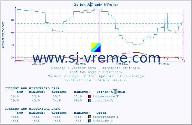  :: Osijek-Äepin & Porer :: temperature | humidity | wind speed | air pressure :: last two days / 5 minutes.