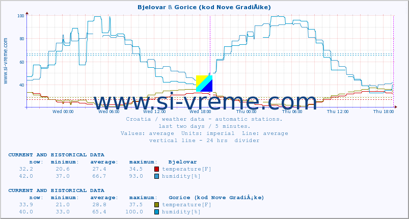  :: Bjelovar & Gorice (kod Nove GradiÅ¡ke) :: temperature | humidity | wind speed | air pressure :: last two days / 5 minutes.