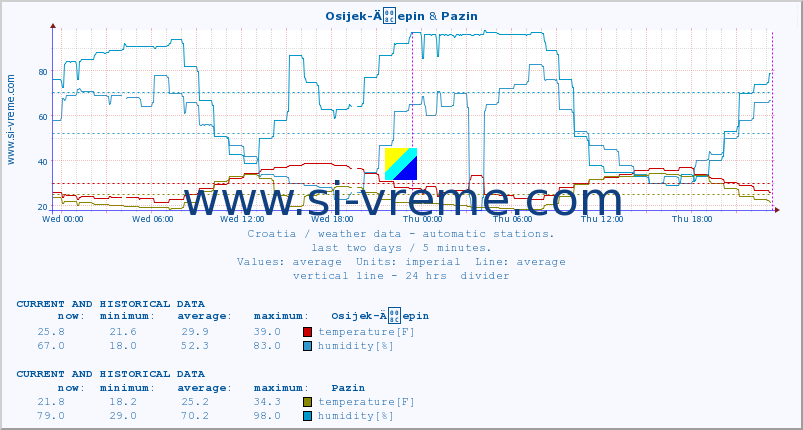  :: Osijek-Äepin & Pazin :: temperature | humidity | wind speed | air pressure :: last two days / 5 minutes.