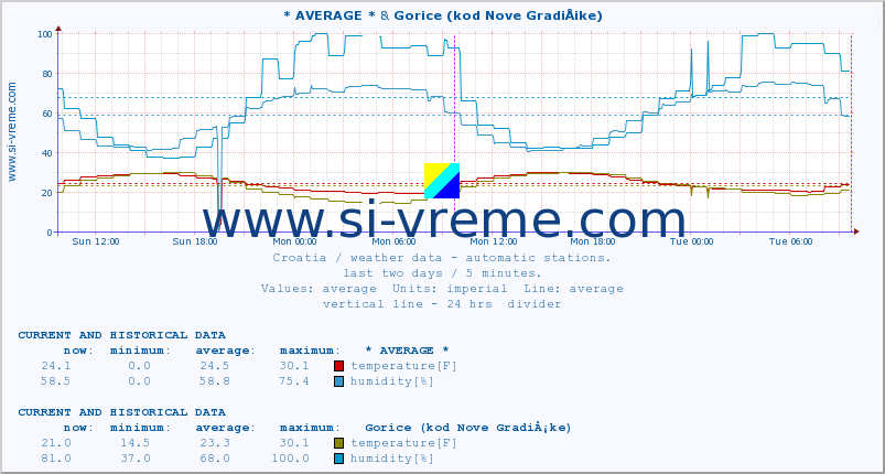  :: * AVERAGE * & Gorice (kod Nove GradiÅ¡ke) :: temperature | humidity | wind speed | air pressure :: last two days / 5 minutes.