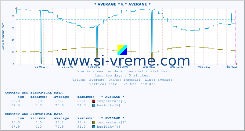  :: * AVERAGE * & * AVERAGE * :: temperature | humidity | wind speed | air pressure :: last two days / 5 minutes.