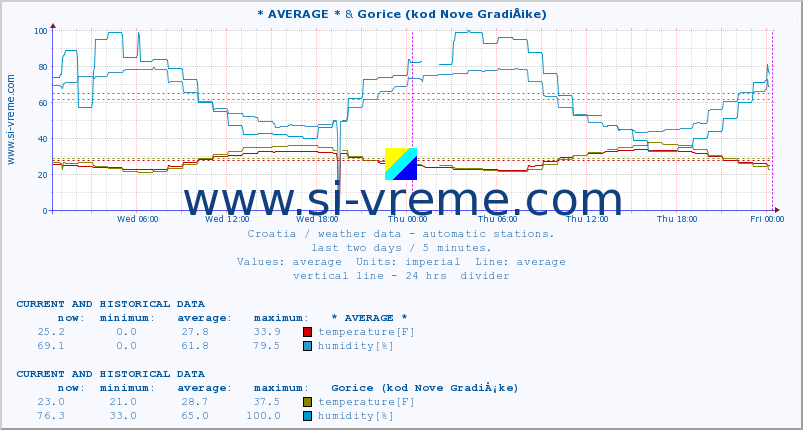  ::  & Gorice (kod Nove GradiÅ¡ke) :: temperature | humidity | wind speed | air pressure :: last two days / 5 minutes.