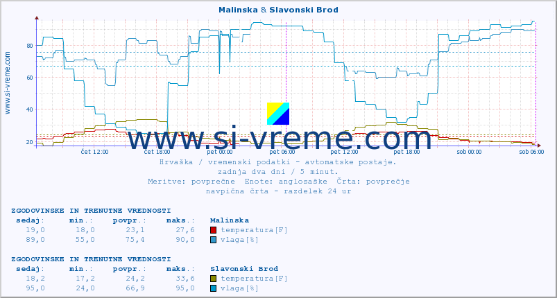 POVPREČJE :: Malinska & Slavonski Brod :: temperatura | vlaga | hitrost vetra | tlak :: zadnja dva dni / 5 minut.