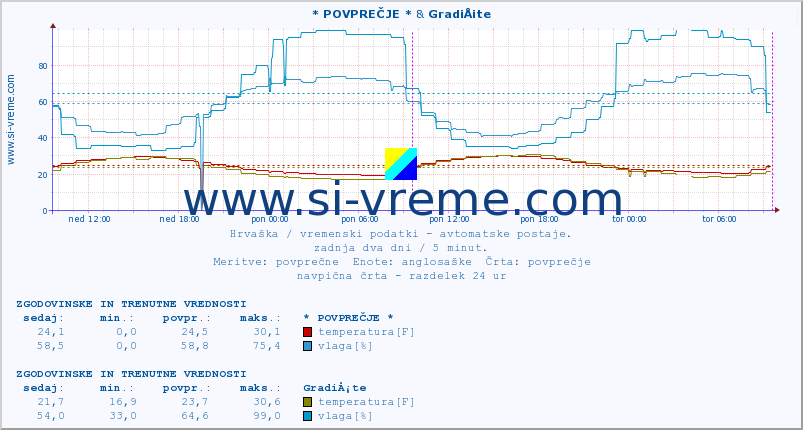 POVPREČJE :: * POVPREČJE * & GradiÅ¡te :: temperatura | vlaga | hitrost vetra | tlak :: zadnja dva dni / 5 minut.