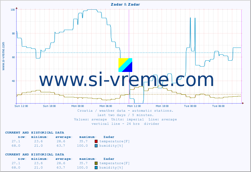  :: Zadar & Zadar :: temperature | humidity | wind speed | air pressure :: last two days / 5 minutes.
