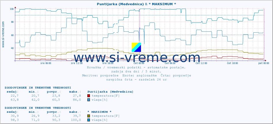 POVPREČJE :: Puntijarka (Medvednica) & * MAKSIMUM * :: temperatura | vlaga | hitrost vetra | tlak :: zadnja dva dni / 5 minut.