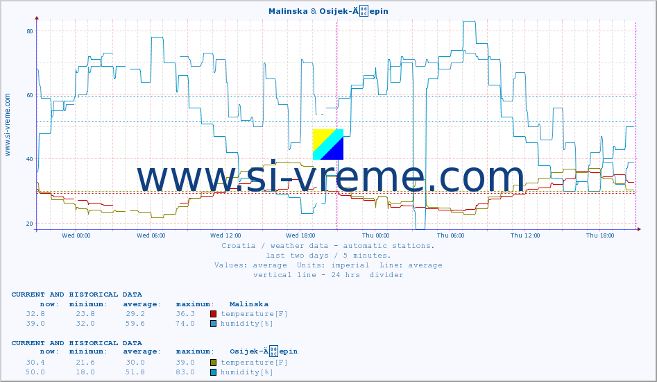  :: Malinska & Osijek-Äepin :: temperature | humidity | wind speed | air pressure :: last two days / 5 minutes.