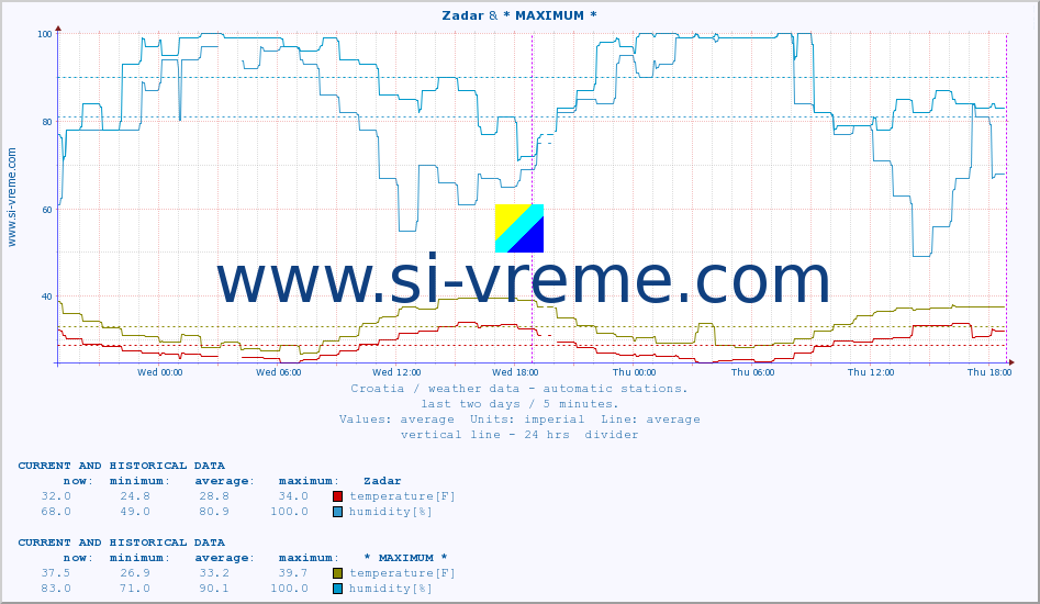  :: Zadar & * MAXIMUM * :: temperature | humidity | wind speed | air pressure :: last two days / 5 minutes.