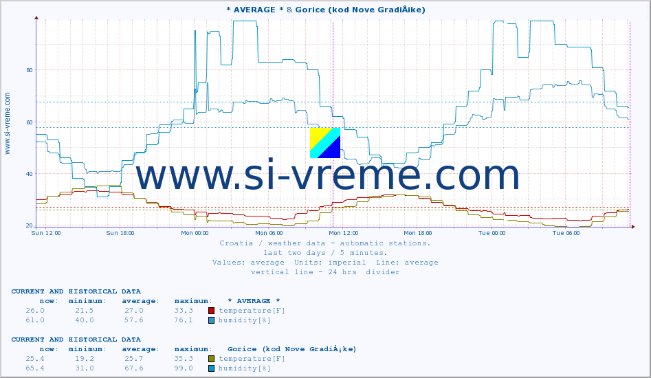  :: * AVERAGE * & Gorice (kod Nove GradiÅ¡ke) :: temperature | humidity | wind speed | air pressure :: last two days / 5 minutes.