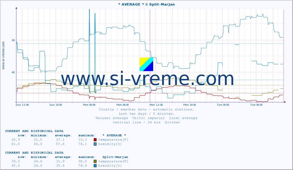  :: * AVERAGE * & Split-Marjan :: temperature | humidity | wind speed | air pressure :: last two days / 5 minutes.