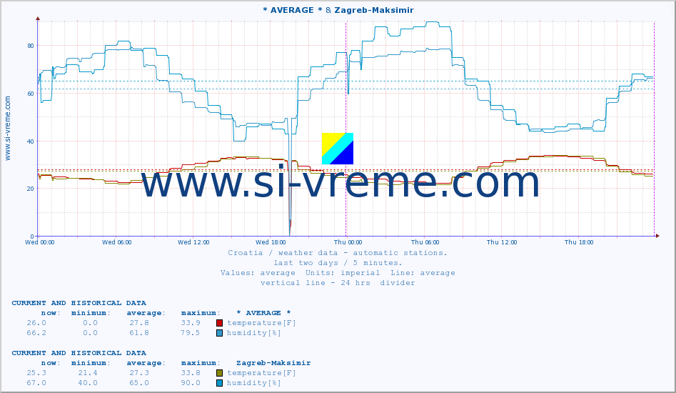  ::  & Zagreb-Maksimir :: temperature | humidity | wind speed | air pressure :: last two days / 5 minutes.