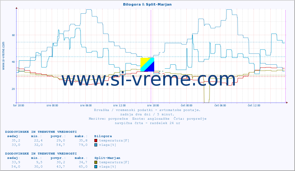 POVPREČJE :: Bilogora & Split-Marjan :: temperatura | vlaga | hitrost vetra | tlak :: zadnja dva dni / 5 minut.