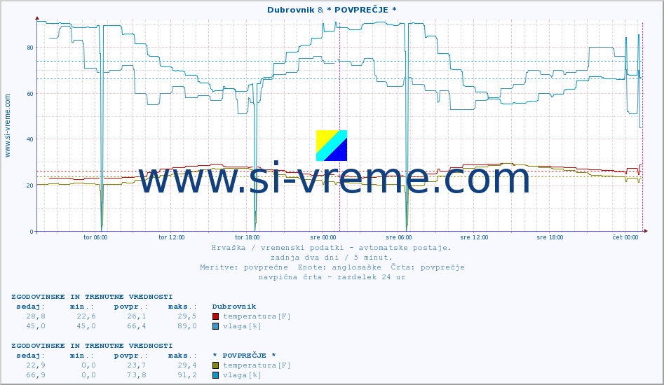 POVPREČJE :: Dubrovnik & * POVPREČJE * :: temperatura | vlaga | hitrost vetra | tlak :: zadnja dva dni / 5 minut.