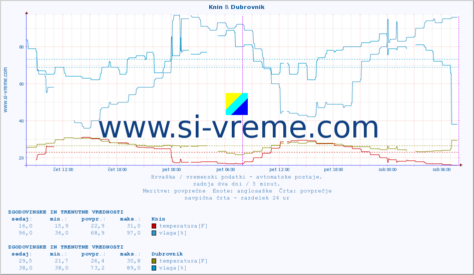 POVPREČJE :: Knin & Dubrovnik :: temperatura | vlaga | hitrost vetra | tlak :: zadnja dva dni / 5 minut.