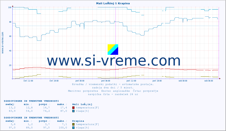 POVPREČJE :: Mali LoÅ¡inj & Krapina :: temperatura | vlaga | hitrost vetra | tlak :: zadnja dva dni / 5 minut.