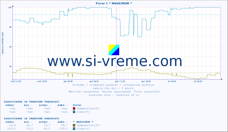 POVPREČJE :: Porer & * MAKSIMUM * :: temperatura | vlaga | hitrost vetra | tlak :: zadnja dva dni / 5 minut.