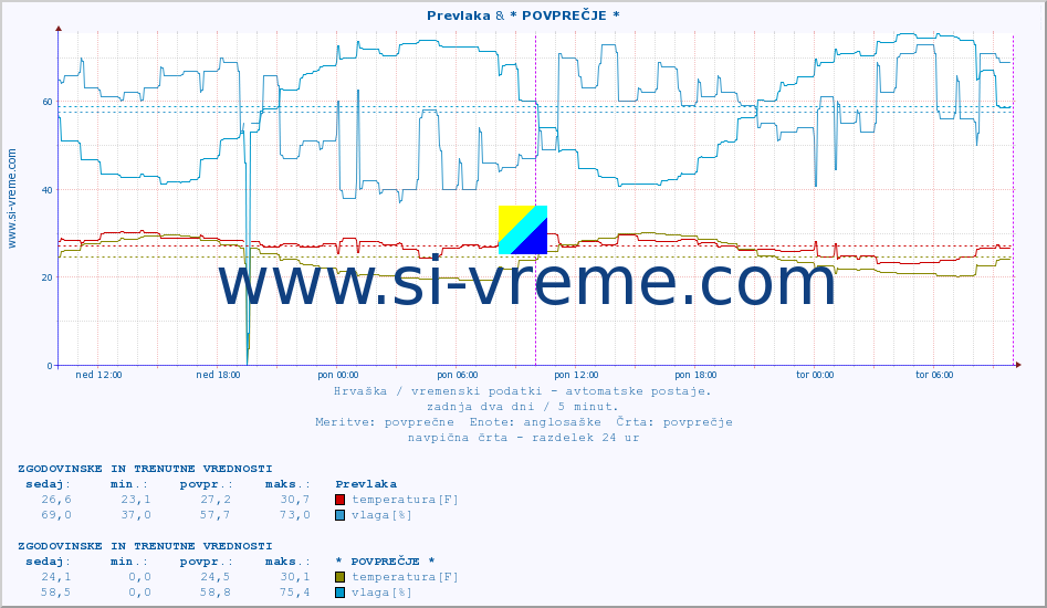 POVPREČJE :: Prevlaka & * POVPREČJE * :: temperatura | vlaga | hitrost vetra | tlak :: zadnja dva dni / 5 minut.