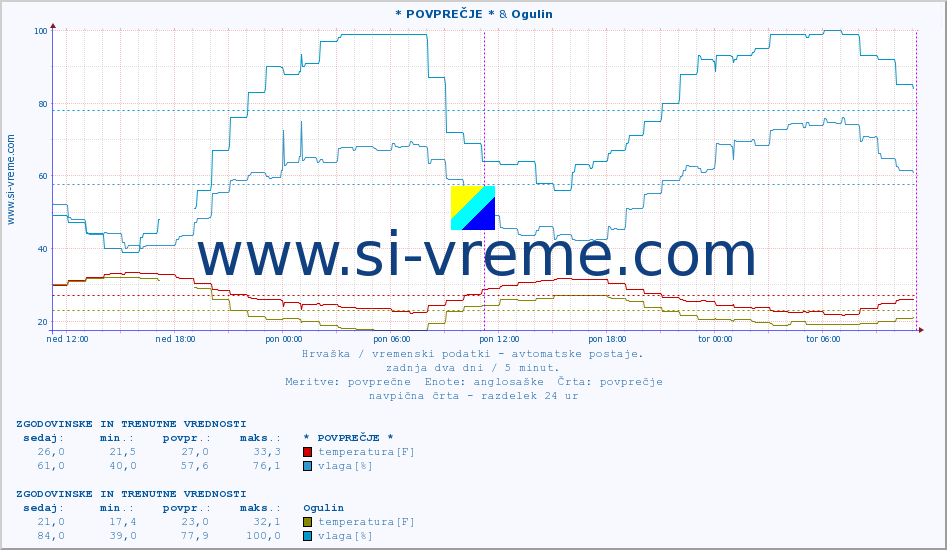 POVPREČJE :: * POVPREČJE * & Ogulin :: temperatura | vlaga | hitrost vetra | tlak :: zadnja dva dni / 5 minut.