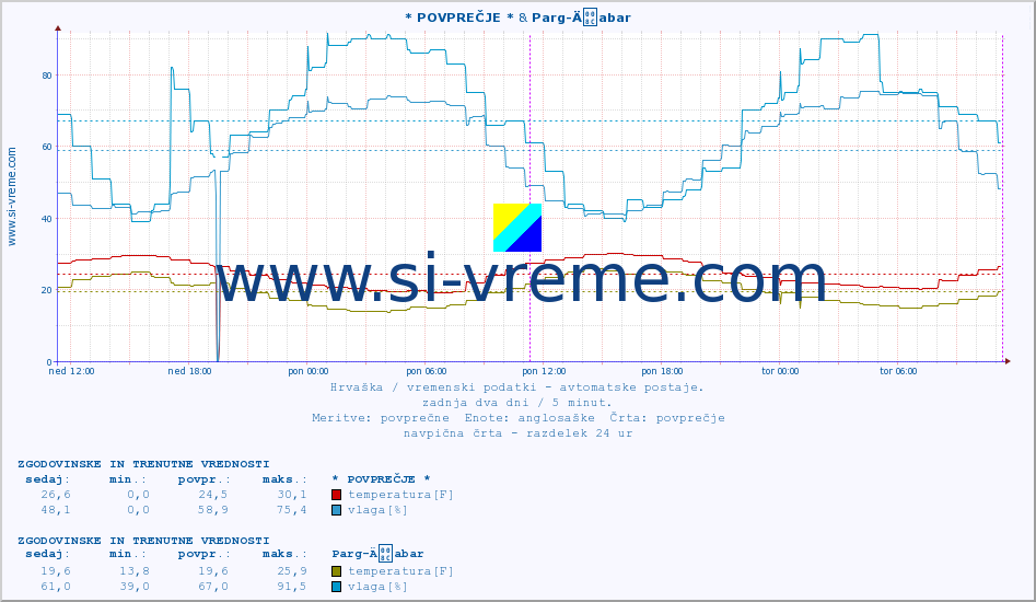 POVPREČJE :: * POVPREČJE * & Parg-Äabar :: temperatura | vlaga | hitrost vetra | tlak :: zadnja dva dni / 5 minut.