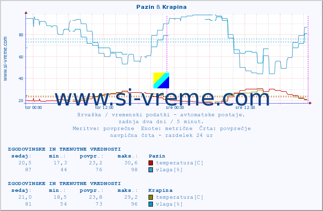 POVPREČJE :: Pazin & Krapina :: temperatura | vlaga | hitrost vetra | tlak :: zadnja dva dni / 5 minut.