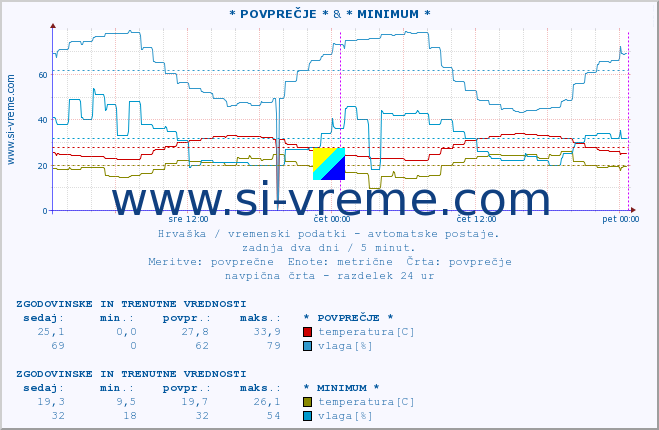 POVPREČJE :: * POVPREČJE * & * MINIMUM * :: temperatura | vlaga | hitrost vetra | tlak :: zadnja dva dni / 5 minut.