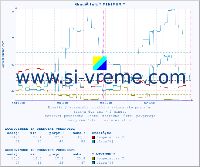 POVPREČJE :: GradiÅ¡te & * MINIMUM * :: temperatura | vlaga | hitrost vetra | tlak :: zadnja dva dni / 5 minut.