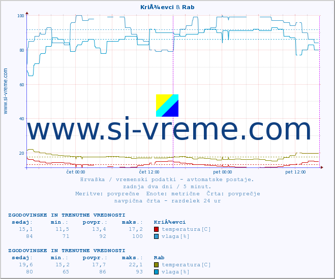 POVPREČJE :: KriÅ¾evci & Rab :: temperatura | vlaga | hitrost vetra | tlak :: zadnja dva dni / 5 minut.