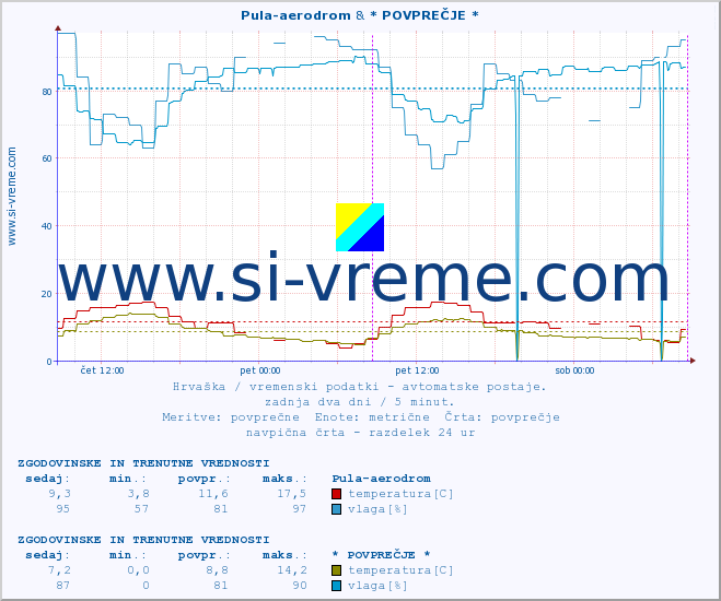 POVPREČJE :: Pula-aerodrom & * POVPREČJE * :: temperatura | vlaga | hitrost vetra | tlak :: zadnja dva dni / 5 minut.