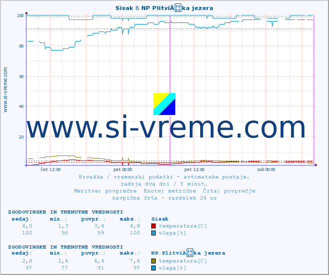 POVPREČJE :: Sisak & NP PlitviÄka jezera :: temperatura | vlaga | hitrost vetra | tlak :: zadnja dva dni / 5 minut.
