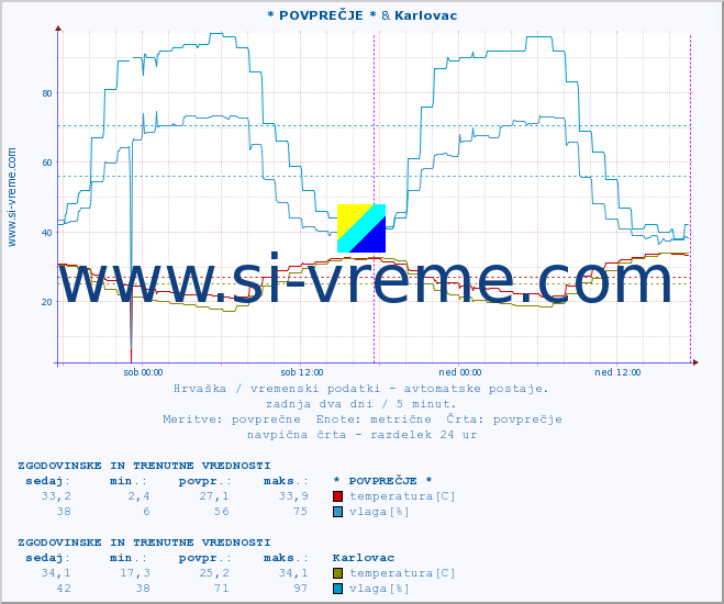 POVPREČJE :: Zagreb-GriÄ & Karlovac :: temperatura | vlaga | hitrost vetra | tlak :: zadnja dva dni / 5 minut.