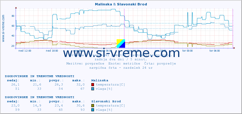 POVPREČJE :: Malinska & Slavonski Brod :: temperatura | vlaga | hitrost vetra | tlak :: zadnja dva dni / 5 minut.