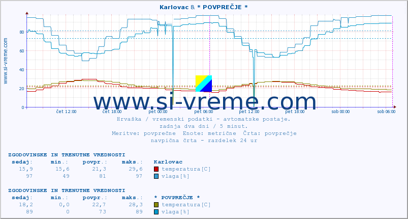 POVPREČJE :: Karlovac & * POVPREČJE * :: temperatura | vlaga | hitrost vetra | tlak :: zadnja dva dni / 5 minut.