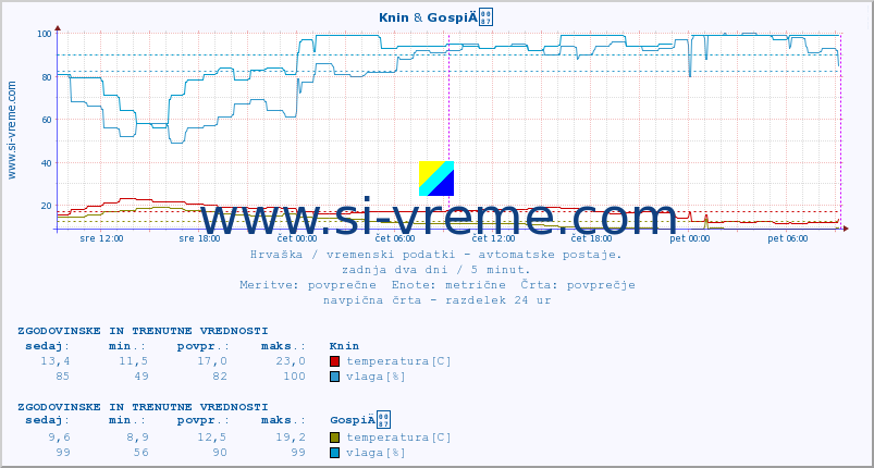 POVPREČJE :: Knin & GospiÄ :: temperatura | vlaga | hitrost vetra | tlak :: zadnja dva dni / 5 minut.