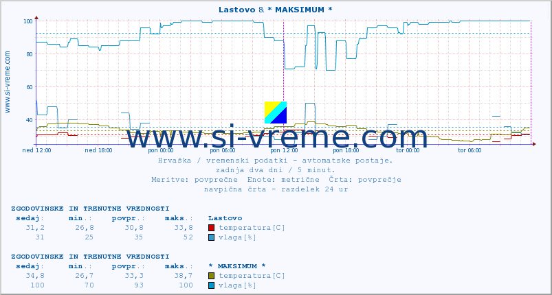 POVPREČJE :: Lastovo & * MAKSIMUM * :: temperatura | vlaga | hitrost vetra | tlak :: zadnja dva dni / 5 minut.