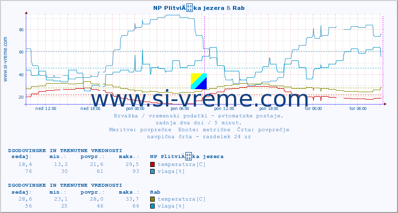 POVPREČJE :: NP PlitviÄka jezera & Rab :: temperatura | vlaga | hitrost vetra | tlak :: zadnja dva dni / 5 minut.