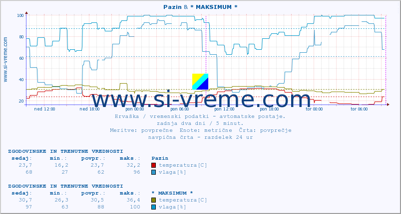 POVPREČJE :: Pazin & * MAKSIMUM * :: temperatura | vlaga | hitrost vetra | tlak :: zadnja dva dni / 5 minut.