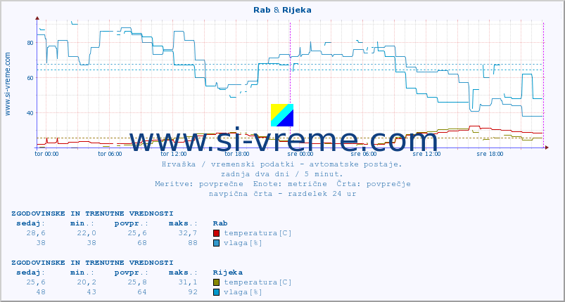 POVPREČJE :: Rab & Rijeka :: temperatura | vlaga | hitrost vetra | tlak :: zadnja dva dni / 5 minut.