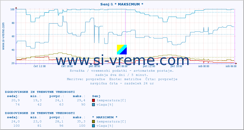 POVPREČJE :: Senj & * MAKSIMUM * :: temperatura | vlaga | hitrost vetra | tlak :: zadnja dva dni / 5 minut.