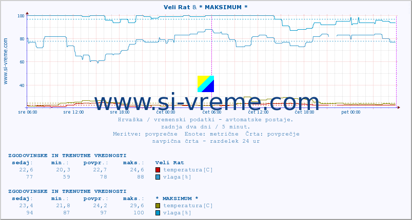 POVPREČJE :: Veli Rat & * MAKSIMUM * :: temperatura | vlaga | hitrost vetra | tlak :: zadnja dva dni / 5 minut.