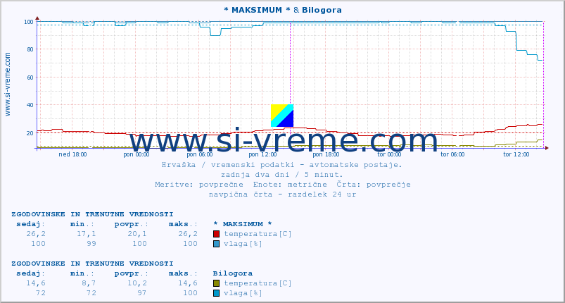 POVPREČJE :: * MAKSIMUM * & Bilogora :: temperatura | vlaga | hitrost vetra | tlak :: zadnja dva dni / 5 minut.