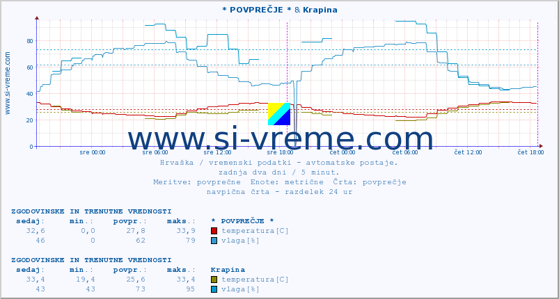 POVPREČJE :: * POVPREČJE * & Krapina :: temperatura | vlaga | hitrost vetra | tlak :: zadnja dva dni / 5 minut.