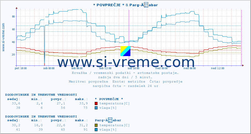 POVPREČJE :: * POVPREČJE * & Parg-Äabar :: temperatura | vlaga | hitrost vetra | tlak :: zadnja dva dni / 5 minut.