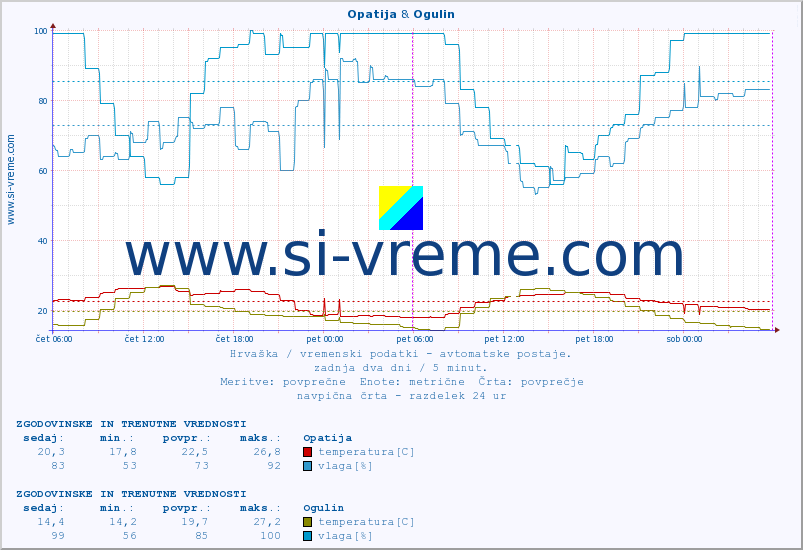 POVPREČJE :: Opatija & Ogulin :: temperatura | vlaga | hitrost vetra | tlak :: zadnja dva dni / 5 minut.