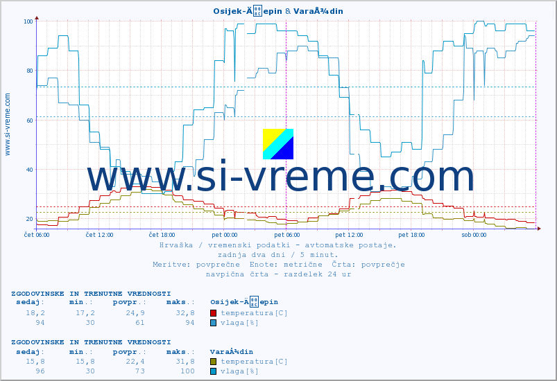 POVPREČJE :: Osijek-Äepin & VaraÅ¾din :: temperatura | vlaga | hitrost vetra | tlak :: zadnja dva dni / 5 minut.