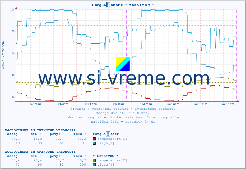POVPREČJE :: Parg-Äabar & * MAKSIMUM * :: temperatura | vlaga | hitrost vetra | tlak :: zadnja dva dni / 5 minut.